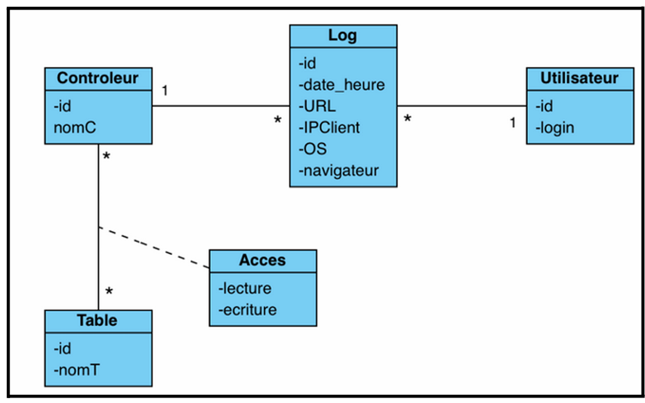 Diagramme